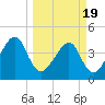 Tide chart for ICWW, Palm Valley, Florida on 2021/03/19