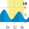 Tide chart for ICWW, Palm Valley, Florida on 2021/04/18