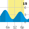 Tide chart for ICWW, Palm Valley, Florida on 2021/04/19