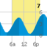 Tide chart for ICWW, Palm Valley, Florida on 2021/06/7