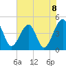 Tide chart for ICWW, Palm Valley, Florida on 2021/06/8