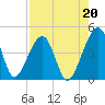 Tide chart for ICWW, Palm Valley, Florida on 2021/08/20