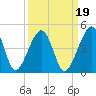 Tide chart for ICWW, Palm Valley, Florida on 2021/09/19