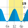 Tide chart for ICWW, Palm Valley, Florida on 2022/03/19