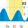 Tide chart for ICWW, Palm Valley, Florida on 2022/03/23