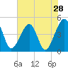 Tide chart for Palm Valley, ICWW, florida on 2022/05/28