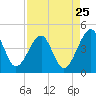 Tide chart for ICWW, Palm Valley, Florida on 2022/08/25