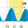 Tide chart for ICWW, Palm Valley, Florida on 2023/03/19