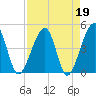 Tide chart for ICWW, Palm Valley, Florida on 2023/04/19