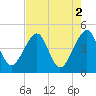 Tide chart for ICWW, Palm Valley, Florida on 2023/05/2