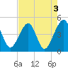 Tide chart for ICWW, Palm Valley, Florida on 2023/05/3