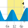 Tide chart for ICWW, Palm Valley, Florida on 2023/05/4