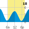 Tide chart for ICWW, Palm Valley, Florida on 2023/07/18
