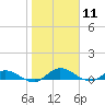 Tide chart for Palmetto Bluff, Florida on 2021/01/11