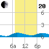 Tide chart for Palmetto Bluff, Florida on 2021/01/20
