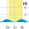 Tide chart for Palmetto Bluff, Florida on 2021/02/15