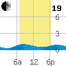 Tide chart for Palmetto Bluff, Florida on 2021/02/19