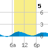 Tide chart for Palmetto Bluff, Florida on 2021/02/5