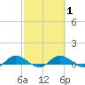 Tide chart for Palmetto Bluff, Florida on 2021/03/1