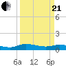 Tide chart for Palmetto Bluff, Florida on 2021/03/21