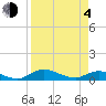 Tide chart for Palmetto Bluff, Florida on 2021/04/4