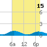 Tide chart for Palmetto Bluff, Florida on 2021/06/15