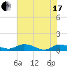 Tide chart for Palmetto Bluff, Florida on 2021/06/17
