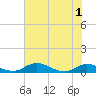 Tide chart for Palmetto Bluff, Florida on 2021/06/1