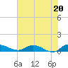 Tide chart for Palmetto Bluff, Florida on 2021/06/20