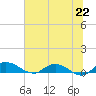 Tide chart for Palmetto Bluff, Florida on 2021/06/22
