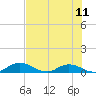 Tide chart for Palmetto Bluff, Florida on 2021/07/11