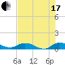Tide chart for Palmetto Bluff, Florida on 2021/07/17