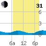 Tide chart for Palmetto Bluff, Florida on 2021/07/31
