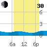 Tide chart for Palmetto Bluff, Florida on 2021/08/30