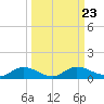 Tide chart for Palmetto Bluff, Florida on 2021/09/23