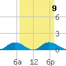 Tide chart for Palmetto Bluff, Florida on 2021/09/9