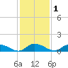 Tide chart for Palmetto Bluff, Florida on 2021/12/1