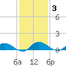 Tide chart for Palmetto Bluff, Florida on 2021/12/3