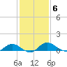 Tide chart for Palmetto Bluff, Florida on 2021/12/6