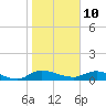 Tide chart for Palmetto Bluff, Florida on 2022/01/10