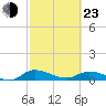 Tide chart for Palmetto Bluff, Florida on 2022/02/23