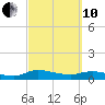Tide chart for Palmetto Bluff, Florida on 2022/03/10