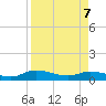 Tide chart for Palmetto Bluff, Florida on 2022/04/7