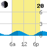 Tide chart for Palmetto Bluff, Florida on 2022/06/20