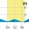Tide chart for Palmetto Bluff, Florida on 2022/06/23