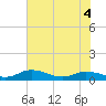 Tide chart for Palmetto Bluff, Florida on 2022/06/4