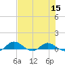 Tide chart for Palmetto Bluff, Florida on 2022/07/15