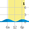 Tide chart for Palmetto Bluff, Florida on 2022/08/1
