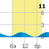 Tide chart for Palmetto Bluff, Florida on 2023/06/11