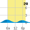 Tide chart for Palmetto Bluff, Florida on 2023/06/20